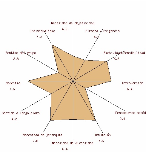 Test de Personalidad